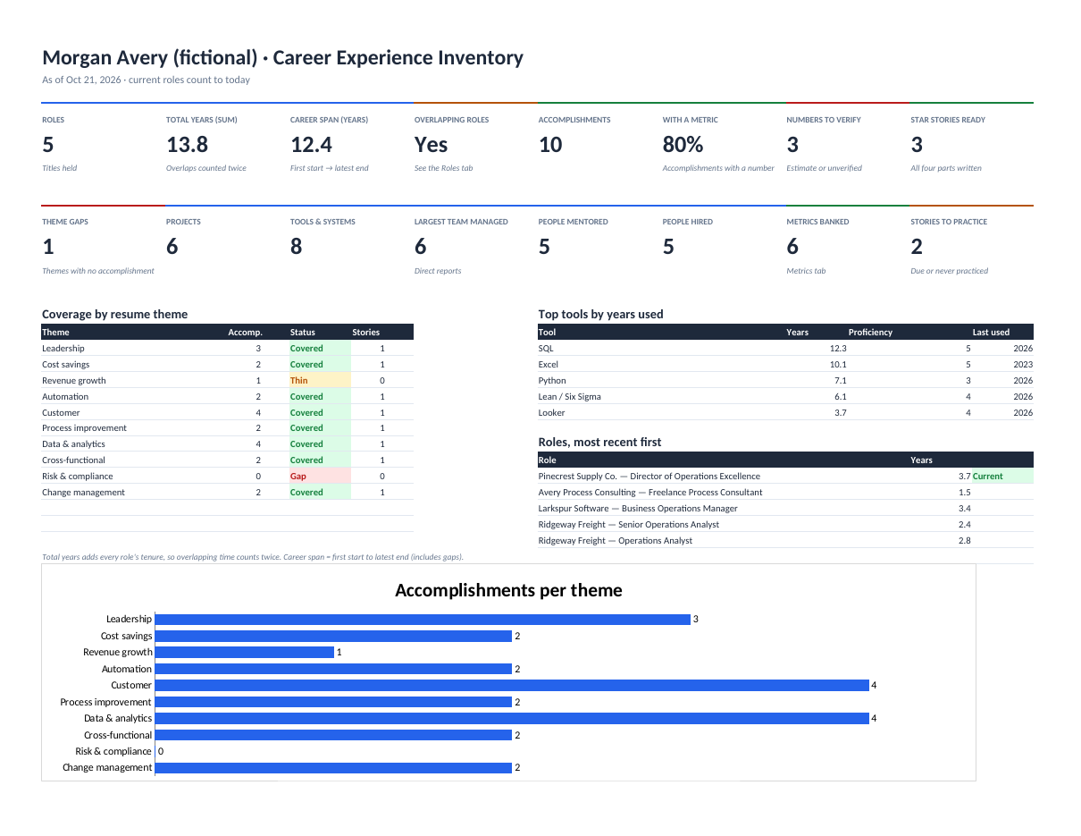Career experience inventory dashboard with theme coverage, tools and stories