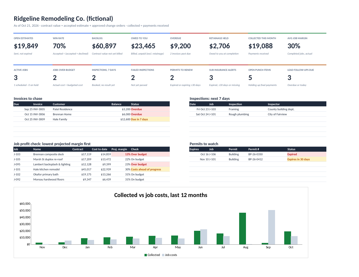 Contractor business dashboard with backlog, owed, win rate, margin, inspections and permits