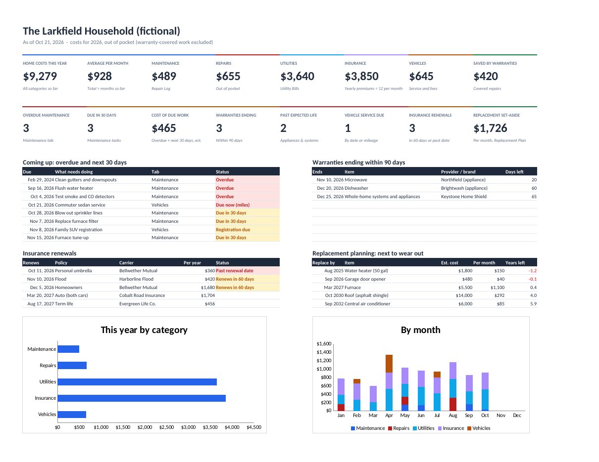 Home management dashboard with maintenance due, warranties ending, insurance renewals and home costs