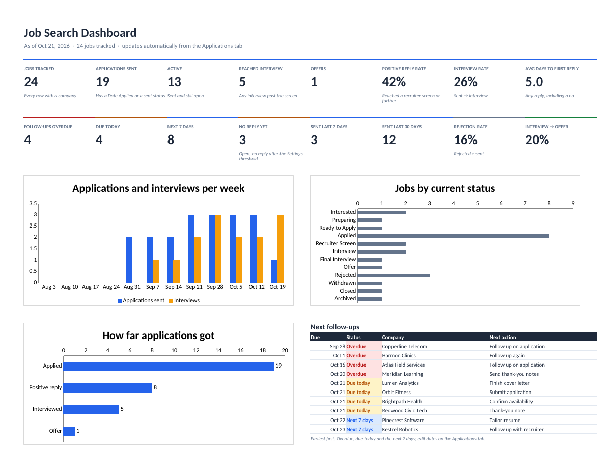 Job application tracker dashboard showing applications sent, reply rate, follow-ups due and weekly charts