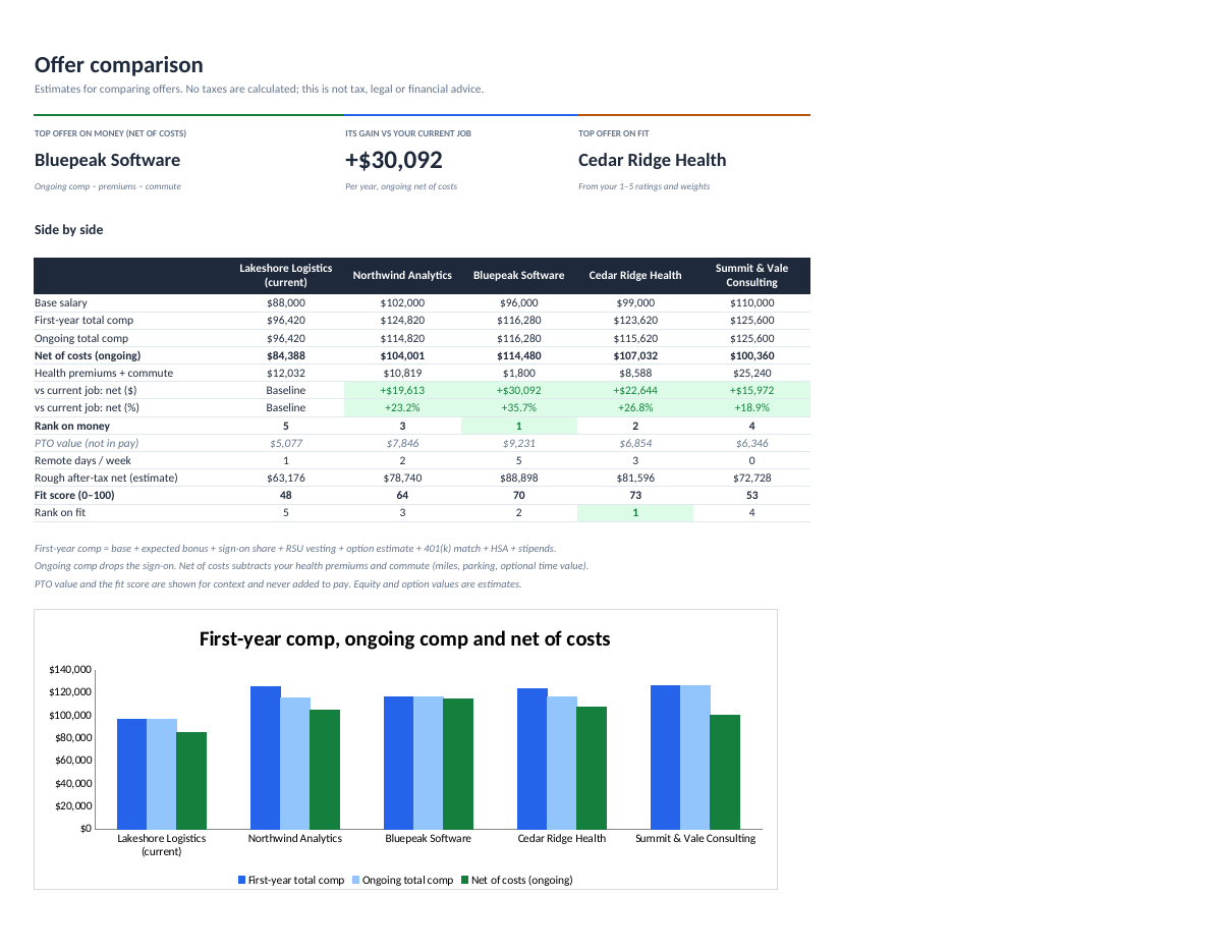 Job offer comparison calculator with total compensation, net of costs and rank