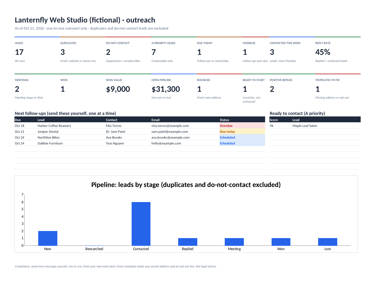 Local outreach dashboard with follow-ups due, reply rate, meetings and pipeline