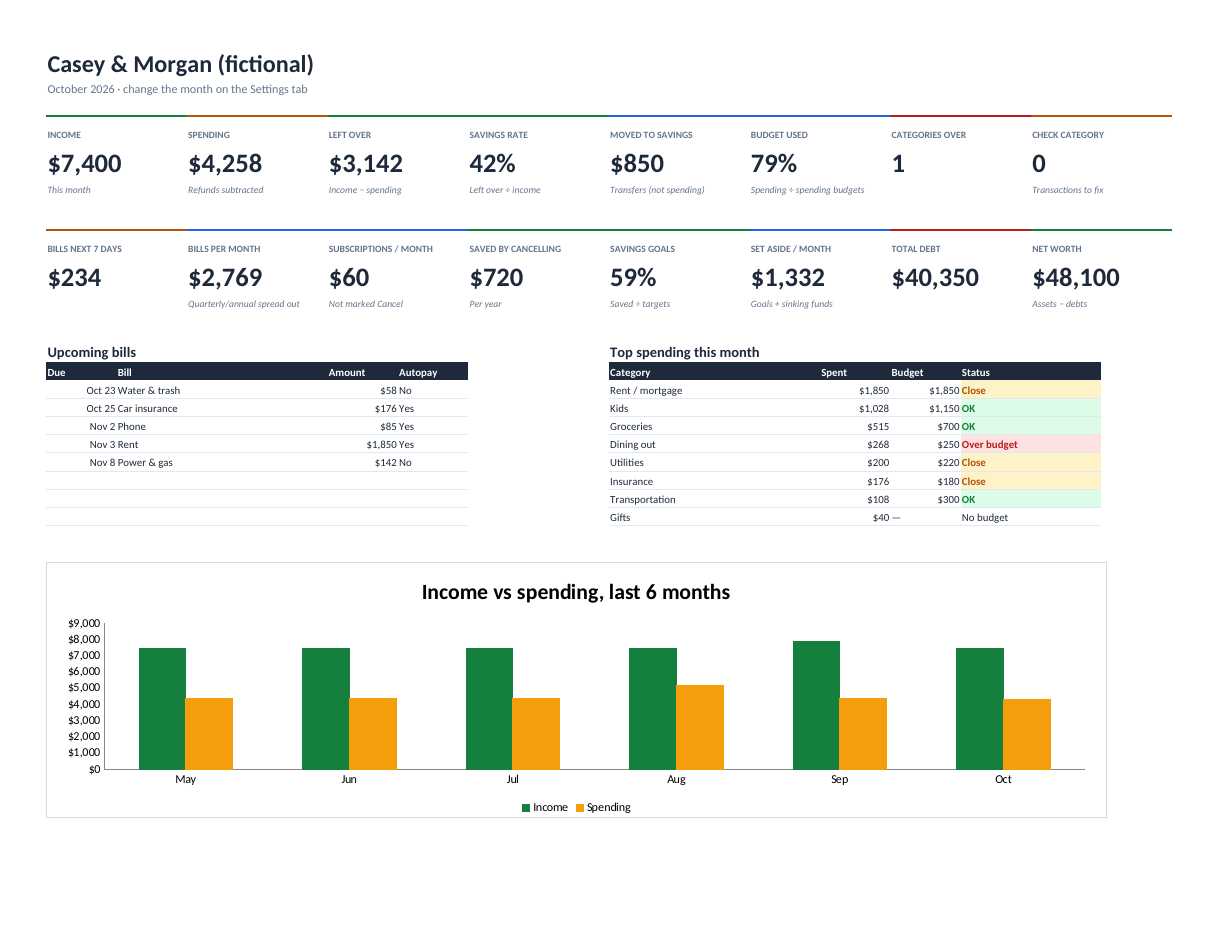 Personal finance dashboard spreadsheet with income, spending, savings rate, bills, debt and net worth