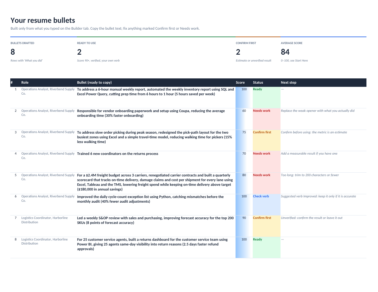 Resume bullet builder output with scores, statuses and next steps