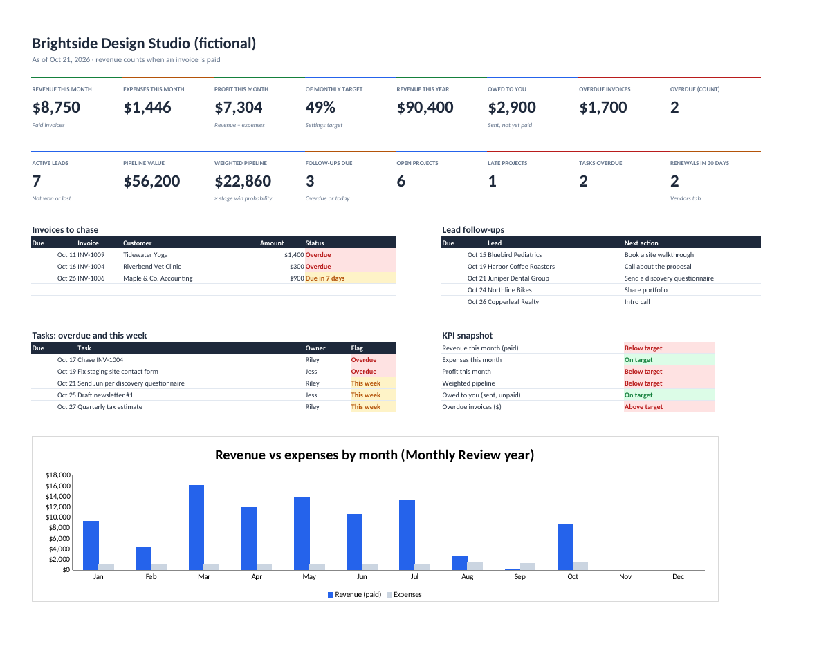 Small business dashboard spreadsheet with revenue, profit, owed invoices, pipeline, late projects and a revenue vs expenses chart