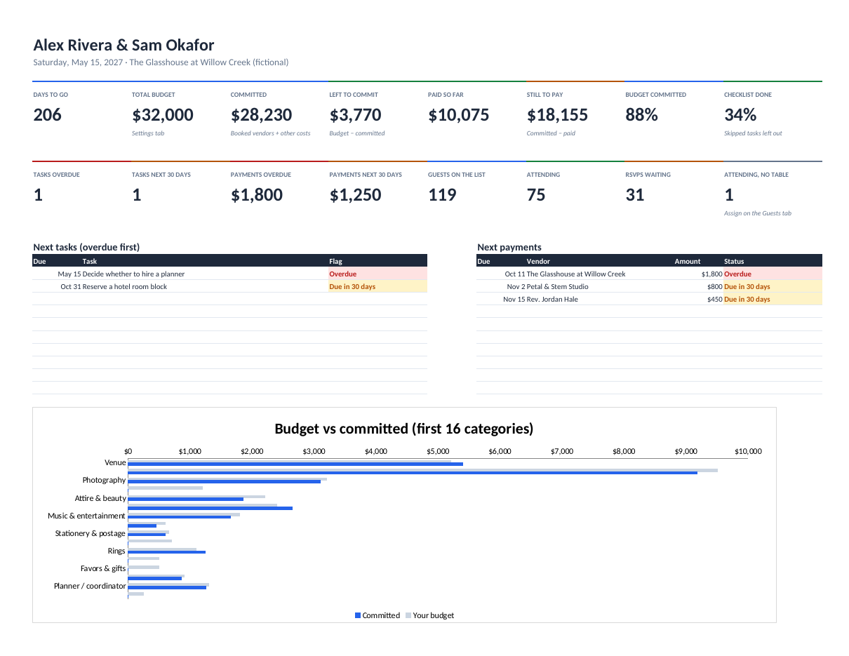 Wedding planning spreadsheet dashboard with days to go, budget committed, payments due, RSVPs and next tasks